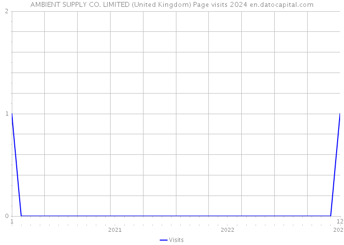 AMBIENT SUPPLY CO. LIMITED (United Kingdom) Page visits 2024 