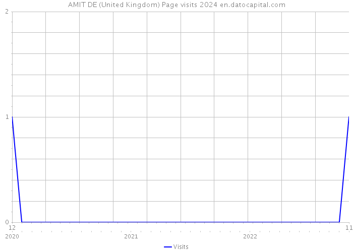 AMIT DE (United Kingdom) Page visits 2024 