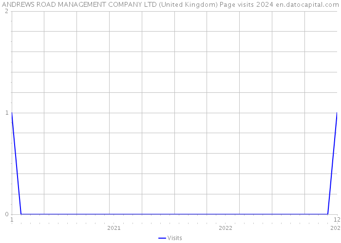 ANDREWS ROAD MANAGEMENT COMPANY LTD (United Kingdom) Page visits 2024 
