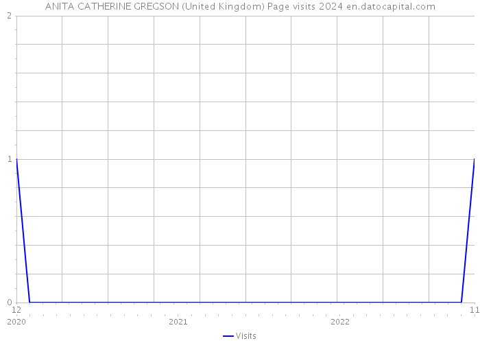 ANITA CATHERINE GREGSON (United Kingdom) Page visits 2024 