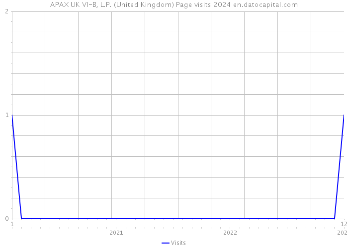 APAX UK VI-B, L.P. (United Kingdom) Page visits 2024 