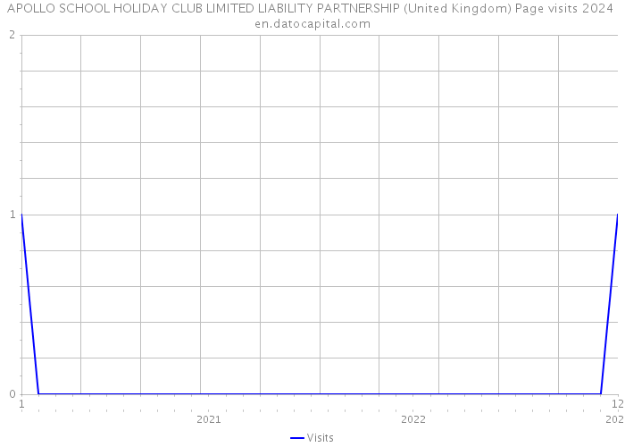APOLLO SCHOOL HOLIDAY CLUB LIMITED LIABILITY PARTNERSHIP (United Kingdom) Page visits 2024 