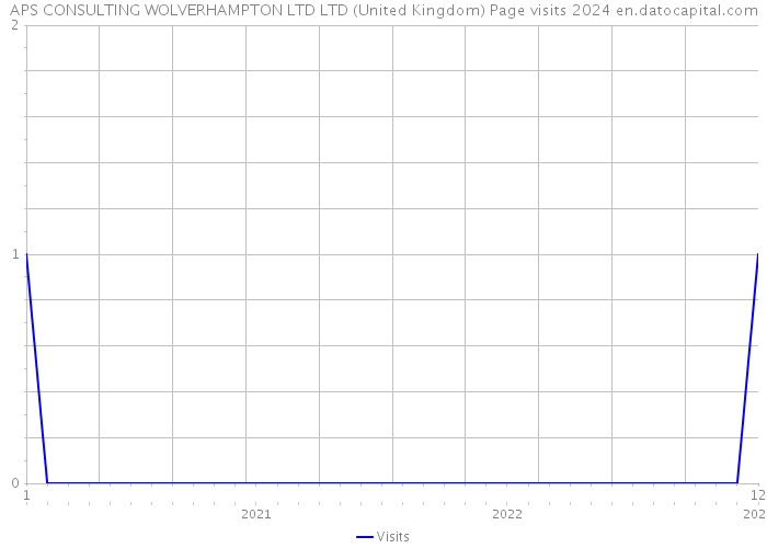 APS CONSULTING WOLVERHAMPTON LTD LTD (United Kingdom) Page visits 2024 