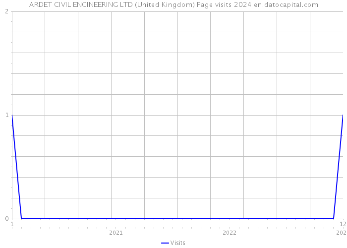 ARDET CIVIL ENGINEERING LTD (United Kingdom) Page visits 2024 