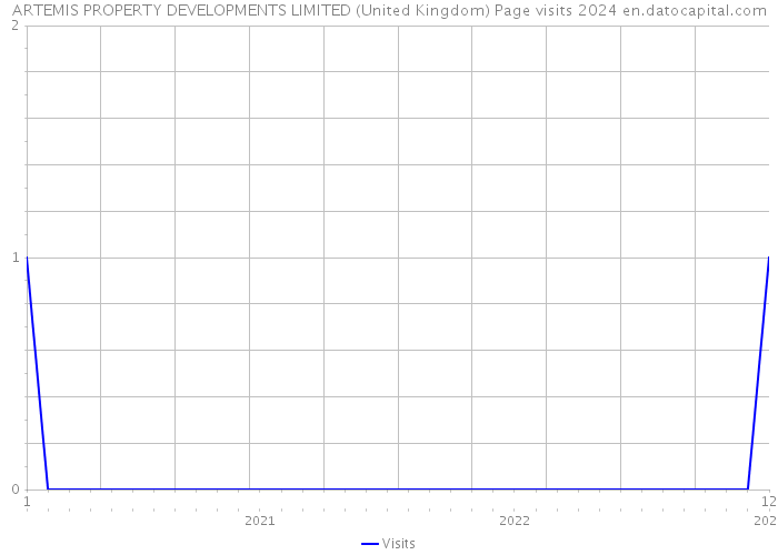 ARTEMIS PROPERTY DEVELOPMENTS LIMITED (United Kingdom) Page visits 2024 