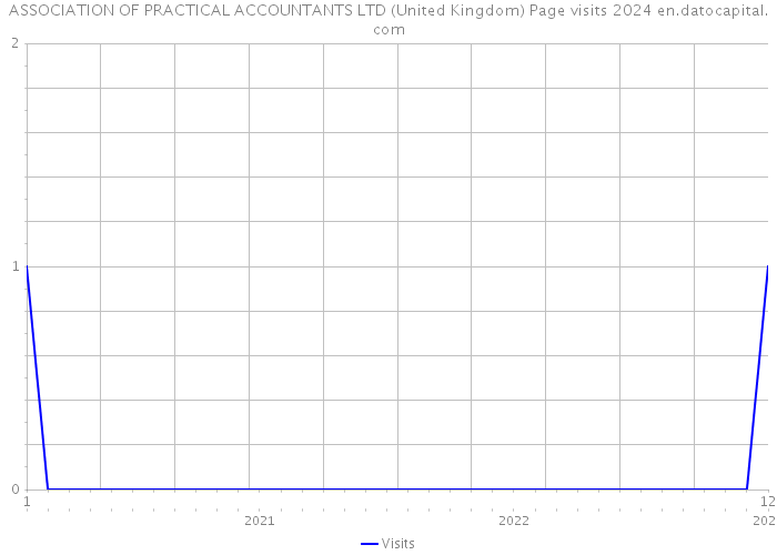 ASSOCIATION OF PRACTICAL ACCOUNTANTS LTD (United Kingdom) Page visits 2024 
