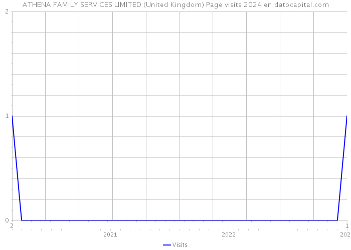 ATHENA FAMILY SERVICES LIMITED (United Kingdom) Page visits 2024 