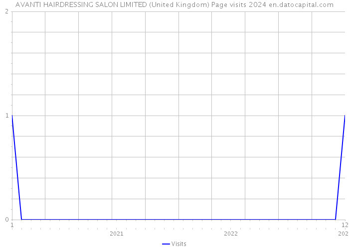 AVANTI HAIRDRESSING SALON LIMITED (United Kingdom) Page visits 2024 