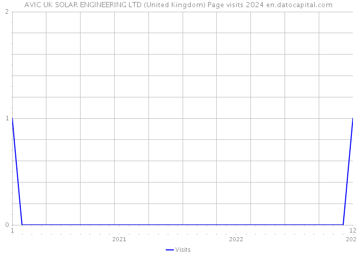 AVIC UK SOLAR ENGINEERING LTD (United Kingdom) Page visits 2024 