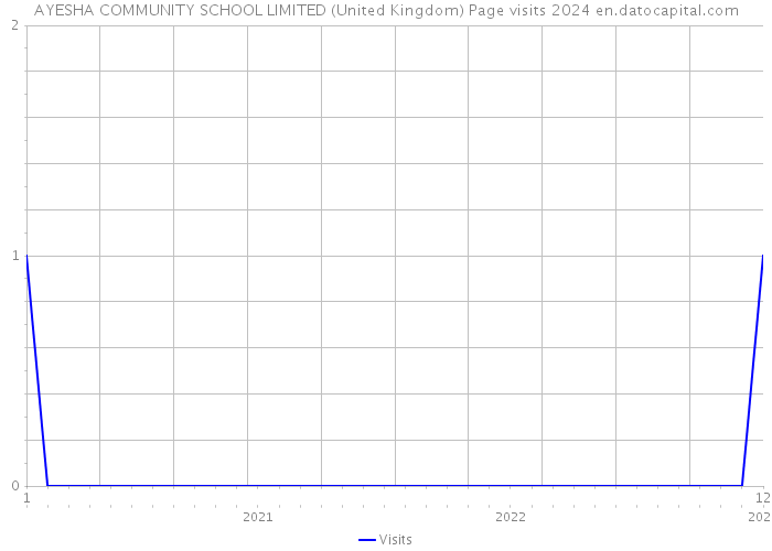 AYESHA COMMUNITY SCHOOL LIMITED (United Kingdom) Page visits 2024 