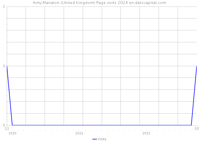 Amy Manaton (United Kingdom) Page visits 2024 