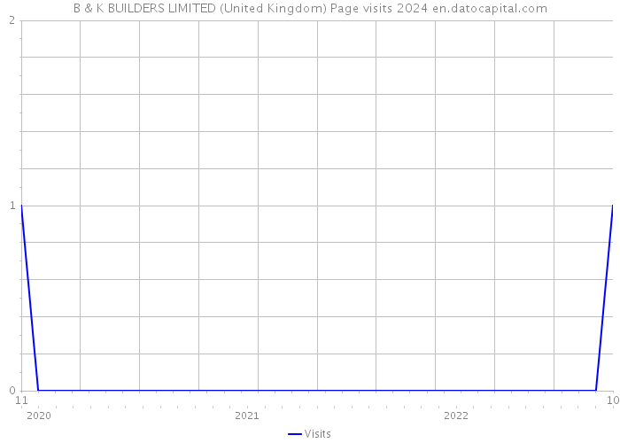 B & K BUILDERS LIMITED (United Kingdom) Page visits 2024 