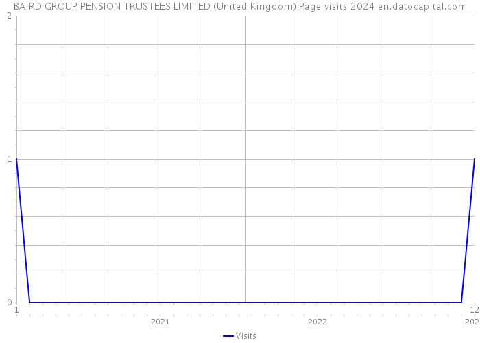 BAIRD GROUP PENSION TRUSTEES LIMITED (United Kingdom) Page visits 2024 