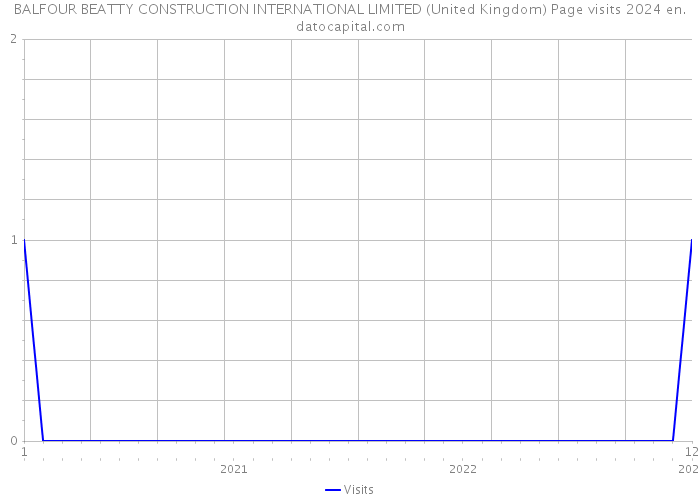 BALFOUR BEATTY CONSTRUCTION INTERNATIONAL LIMITED (United Kingdom) Page visits 2024 