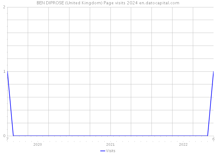BEN DIPROSE (United Kingdom) Page visits 2024 