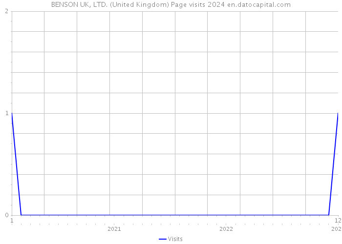 BENSON UK, LTD. (United Kingdom) Page visits 2024 