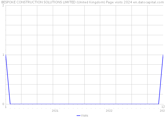 BESPOKE CONSTRUCTION SOLUTIONS LIMITED (United Kingdom) Page visits 2024 