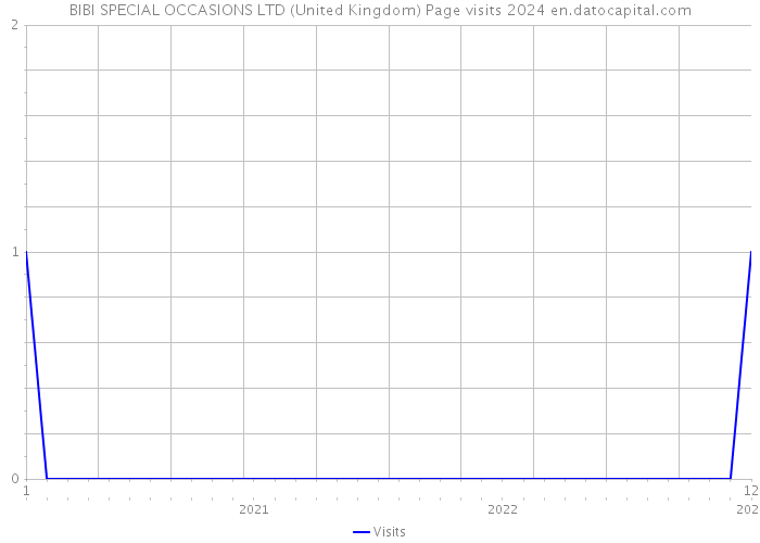 BIBI SPECIAL OCCASIONS LTD (United Kingdom) Page visits 2024 