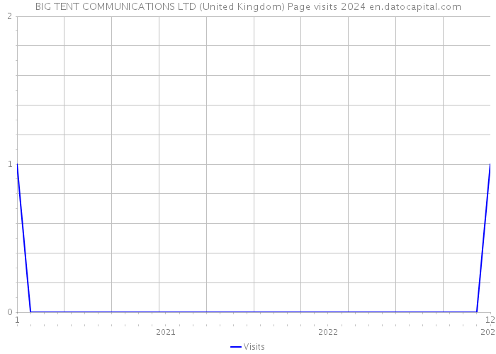 BIG TENT COMMUNICATIONS LTD (United Kingdom) Page visits 2024 