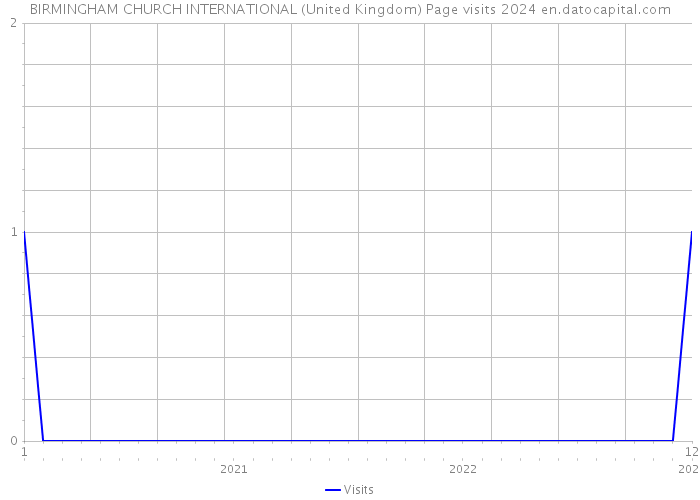 BIRMINGHAM CHURCH INTERNATIONAL (United Kingdom) Page visits 2024 