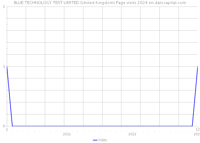 BLUE TECHNOLOGY TEST LIMITED (United Kingdom) Page visits 2024 