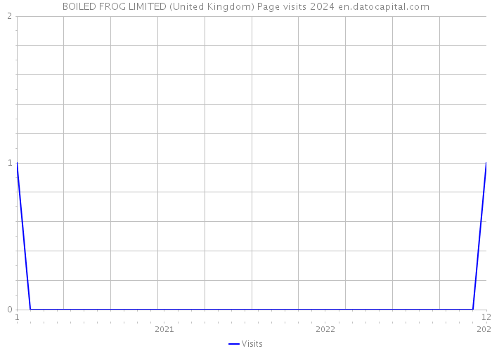 BOILED FROG LIMITED (United Kingdom) Page visits 2024 