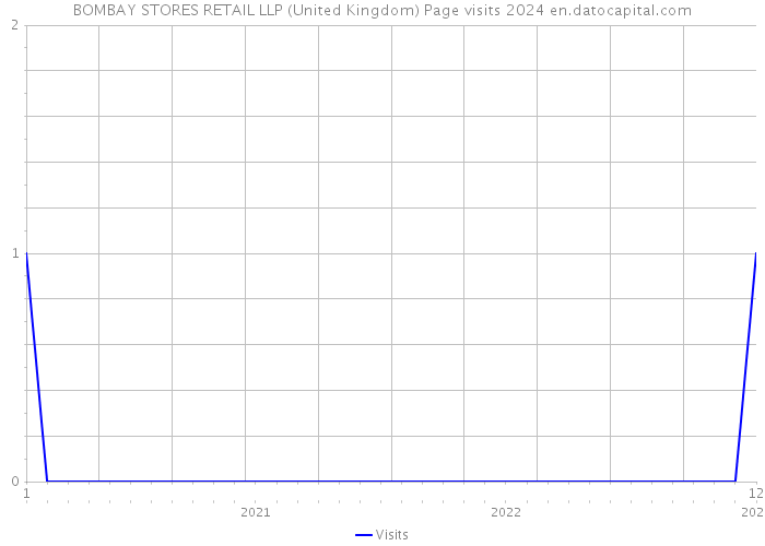 BOMBAY STORES RETAIL LLP (United Kingdom) Page visits 2024 