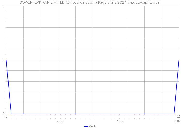 BOWEN JERK PAN LIMITED (United Kingdom) Page visits 2024 