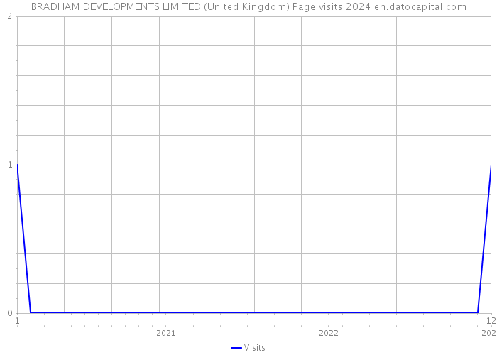 BRADHAM DEVELOPMENTS LIMITED (United Kingdom) Page visits 2024 