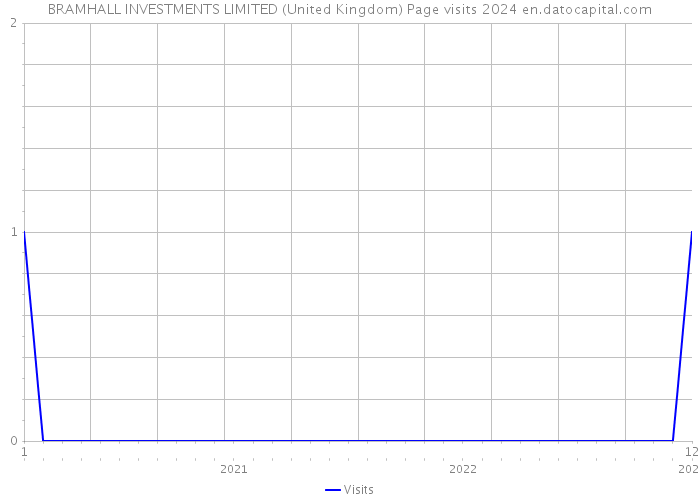 BRAMHALL INVESTMENTS LIMITED (United Kingdom) Page visits 2024 