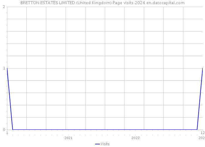 BRETTON ESTATES LIMITED (United Kingdom) Page visits 2024 