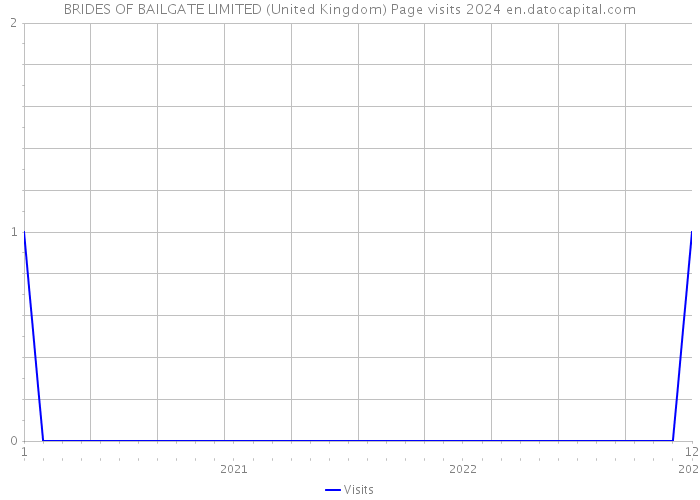 BRIDES OF BAILGATE LIMITED (United Kingdom) Page visits 2024 