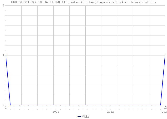 BRIDGE SCHOOL OF BATH LIMITED (United Kingdom) Page visits 2024 