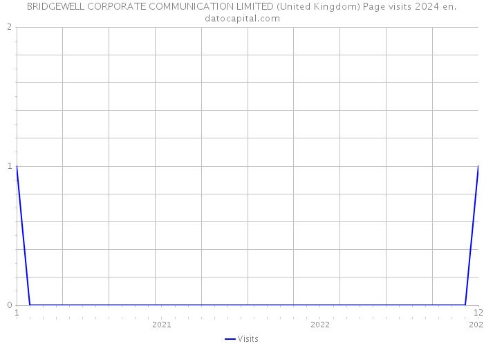 BRIDGEWELL CORPORATE COMMUNICATION LIMITED (United Kingdom) Page visits 2024 