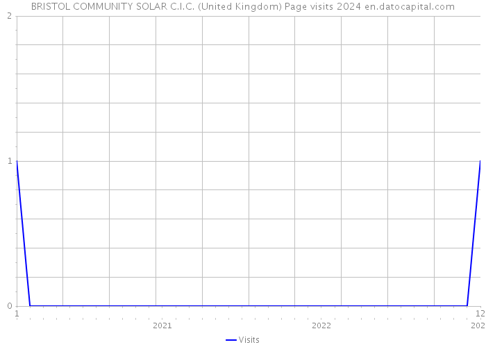 BRISTOL COMMUNITY SOLAR C.I.C. (United Kingdom) Page visits 2024 