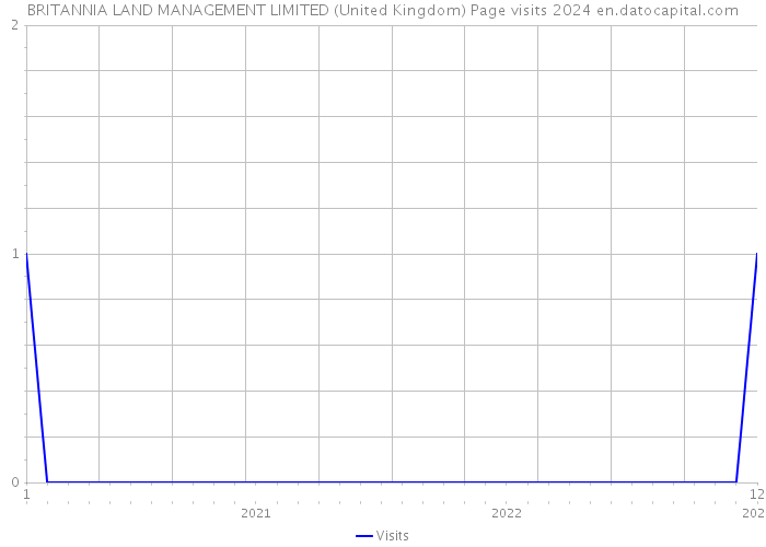 BRITANNIA LAND MANAGEMENT LIMITED (United Kingdom) Page visits 2024 