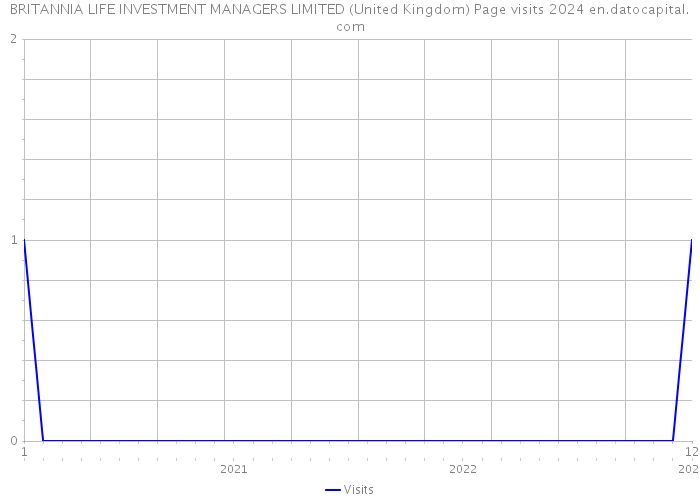 BRITANNIA LIFE INVESTMENT MANAGERS LIMITED (United Kingdom) Page visits 2024 