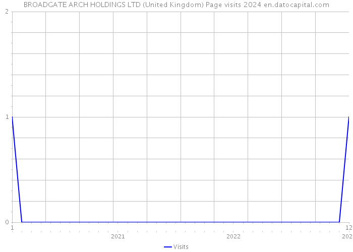 BROADGATE ARCH HOLDINGS LTD (United Kingdom) Page visits 2024 