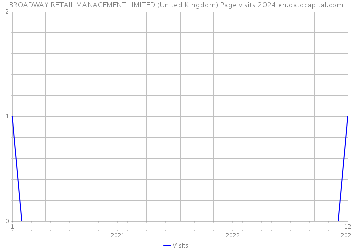 BROADWAY RETAIL MANAGEMENT LIMITED (United Kingdom) Page visits 2024 