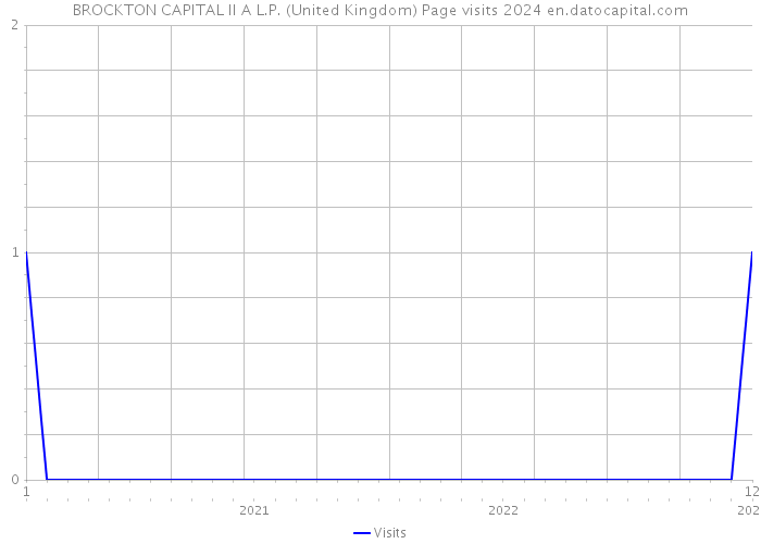 BROCKTON CAPITAL II A L.P. (United Kingdom) Page visits 2024 