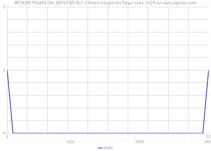BROKER FINANCIAL SERVICES PLC (United Kingdom) Page visits 2024 