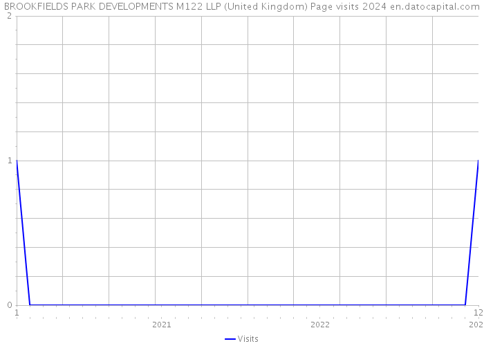 BROOKFIELDS PARK DEVELOPMENTS M122 LLP (United Kingdom) Page visits 2024 
