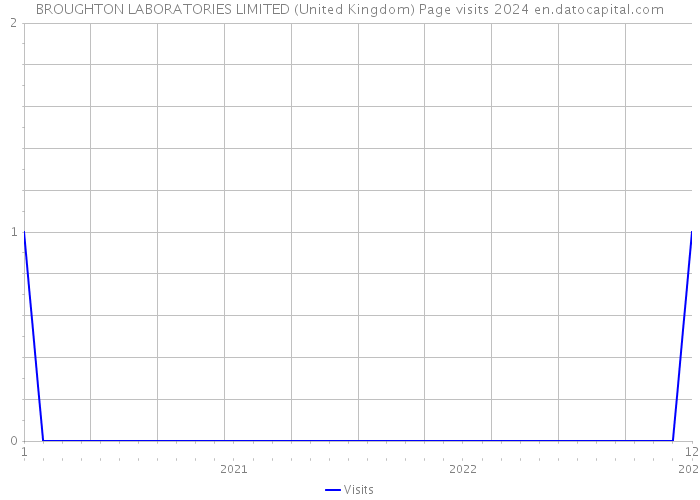 BROUGHTON LABORATORIES LIMITED (United Kingdom) Page visits 2024 