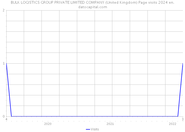 BULK LOGISTICS GROUP PRIVATE LIMITED COMPANY (United Kingdom) Page visits 2024 