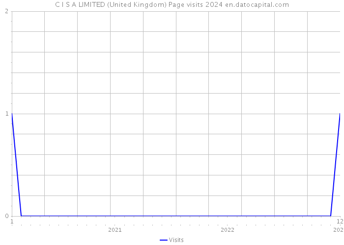 C I S A LIMITED (United Kingdom) Page visits 2024 