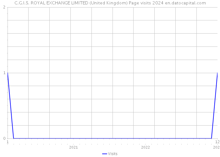 C.G.I.S. ROYAL EXCHANGE LIMITED (United Kingdom) Page visits 2024 