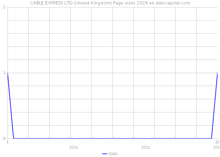 CABLE EXPRESS LTD (United Kingdom) Page visits 2024 
