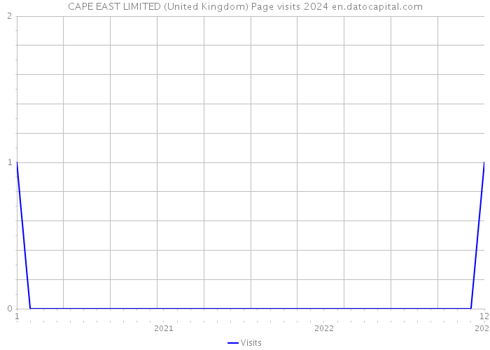 CAPE EAST LIMITED (United Kingdom) Page visits 2024 