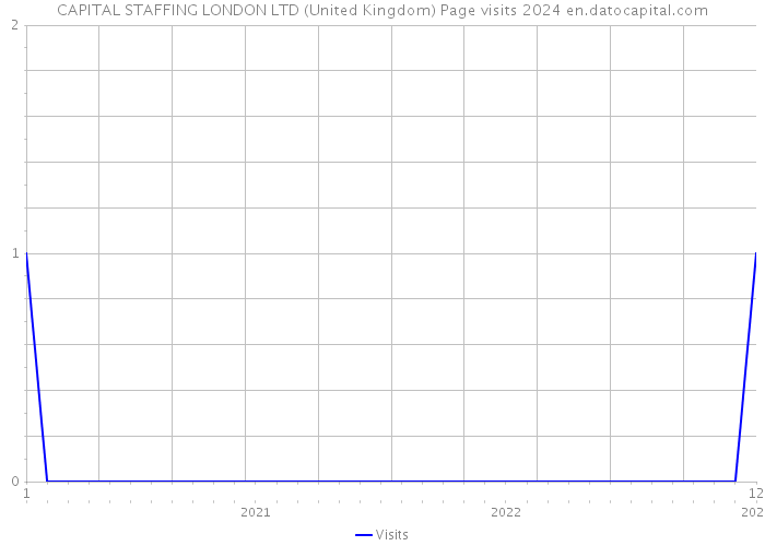 CAPITAL STAFFING LONDON LTD (United Kingdom) Page visits 2024 