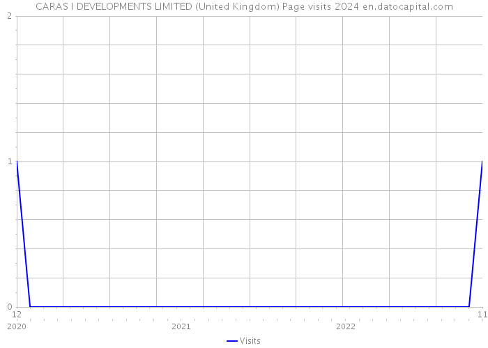 CARAS I DEVELOPMENTS LIMITED (United Kingdom) Page visits 2024 